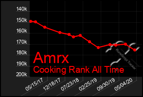 Total Graph of Amrx