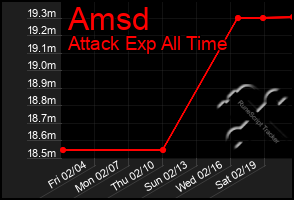 Total Graph of Amsd