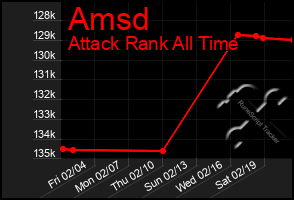 Total Graph of Amsd