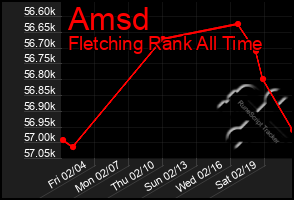 Total Graph of Amsd