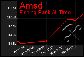 Total Graph of Amsd