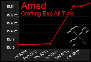 Total Graph of Amsd