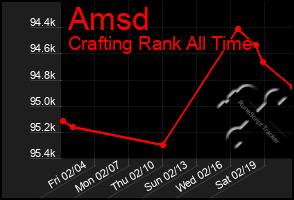 Total Graph of Amsd