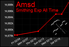 Total Graph of Amsd