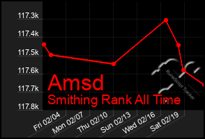 Total Graph of Amsd