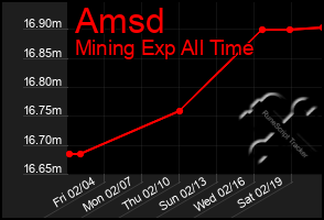 Total Graph of Amsd