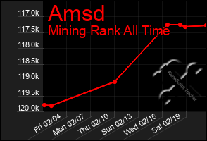 Total Graph of Amsd