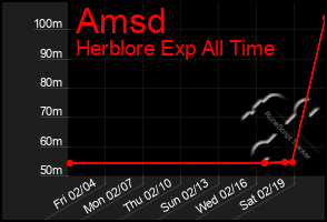 Total Graph of Amsd