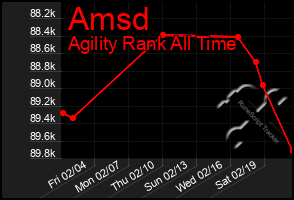 Total Graph of Amsd