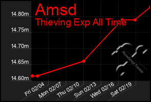 Total Graph of Amsd