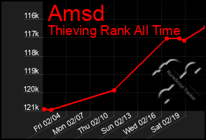 Total Graph of Amsd