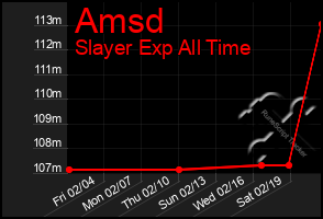 Total Graph of Amsd