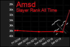 Total Graph of Amsd