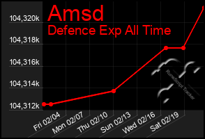 Total Graph of Amsd