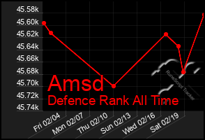 Total Graph of Amsd