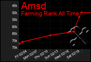 Total Graph of Amsd