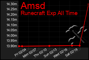 Total Graph of Amsd