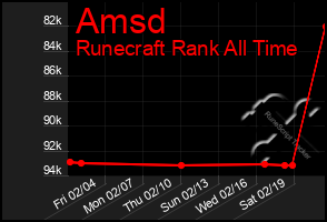 Total Graph of Amsd