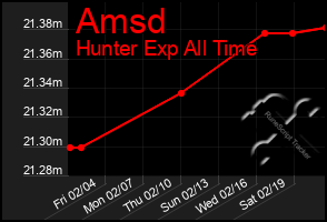 Total Graph of Amsd