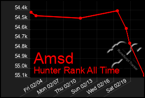 Total Graph of Amsd