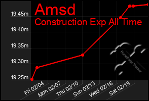 Total Graph of Amsd