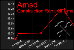 Total Graph of Amsd