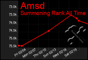 Total Graph of Amsd