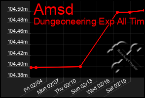 Total Graph of Amsd