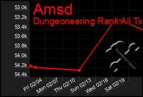 Total Graph of Amsd