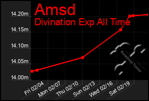 Total Graph of Amsd