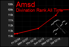 Total Graph of Amsd