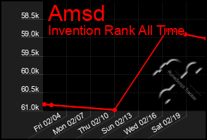 Total Graph of Amsd