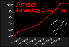 Total Graph of Amsd