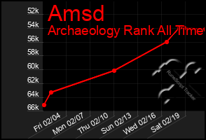 Total Graph of Amsd