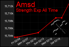 Total Graph of Amsd