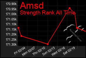 Total Graph of Amsd