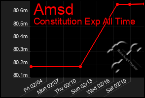 Total Graph of Amsd