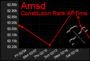 Total Graph of Amsd