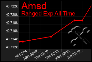 Total Graph of Amsd