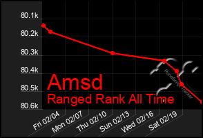 Total Graph of Amsd