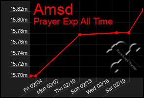 Total Graph of Amsd