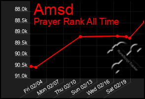 Total Graph of Amsd