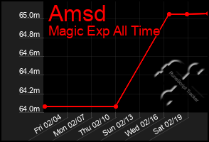 Total Graph of Amsd