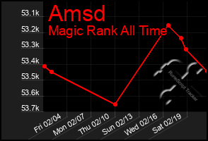 Total Graph of Amsd