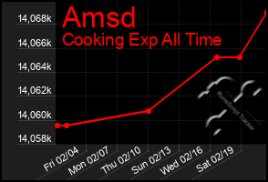 Total Graph of Amsd