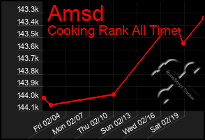 Total Graph of Amsd