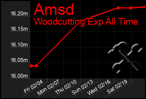 Total Graph of Amsd