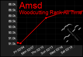 Total Graph of Amsd