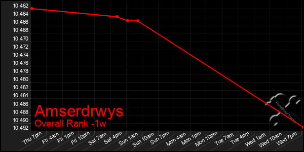 1 Week Graph of Amserdrwys