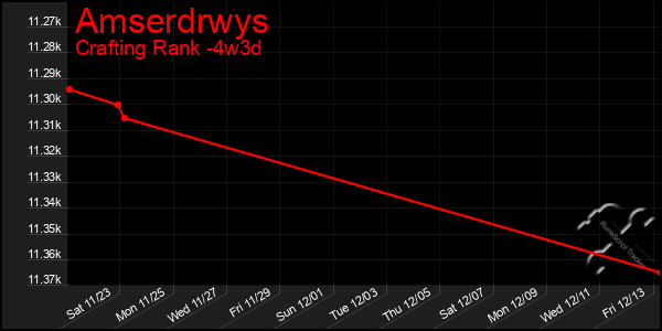 Last 31 Days Graph of Amserdrwys